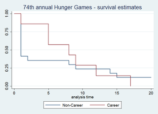 Illustration for article titled An Incredibly Detailed Super Statistical Hunger Games Survival Analysis